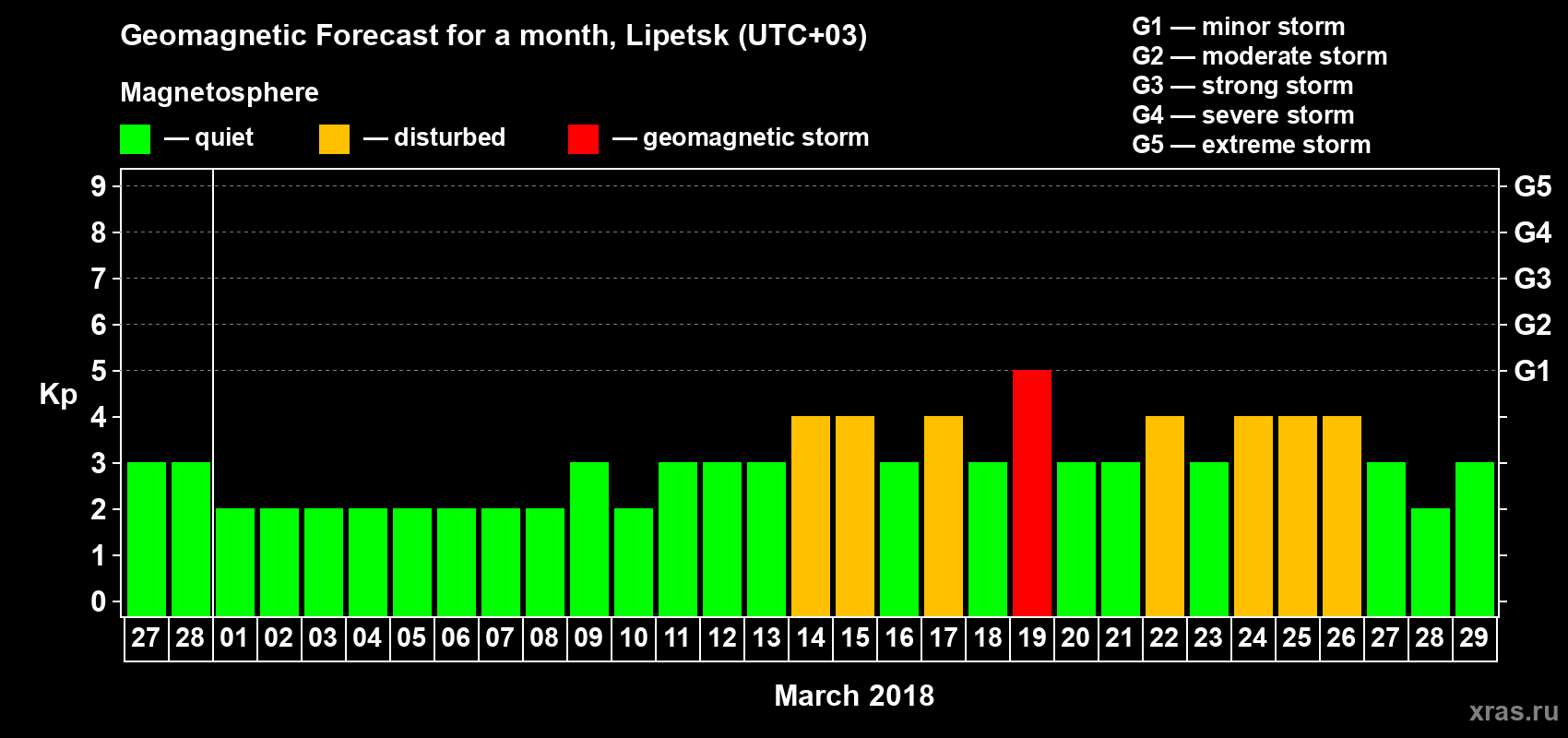 Forecast of the daily maximal value of geomagnetic index Kp for <b>1 month</b> (31 days) <b>from Feb 27, 2018 to Mar 29, 2018</b>