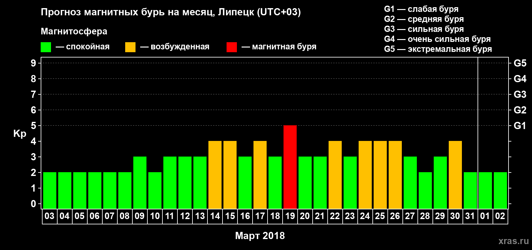 Прогноз максимального суточного геомагнитного индекса Kp на <b>1 месяц</b> (31 день) <b>с 03 марта по 02 апреля 2018 г</b>