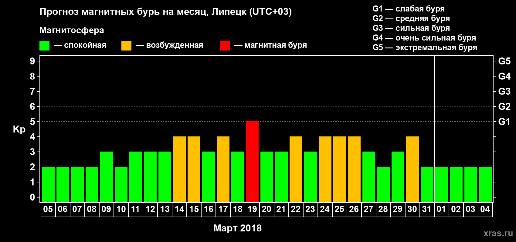 Прогноз максимального суточного геомагнитного индекса Kp на <b>1 месяц</b> (31 день) <b>с 05 марта по 04 апреля 2018 г</b>