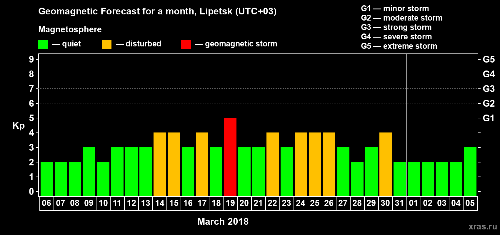 Forecast of the daily maximal value of geomagnetic index Kp for <b>1 month</b> (31 days) <b>from Mar 06, 2018 to Apr 05, 2018</b>