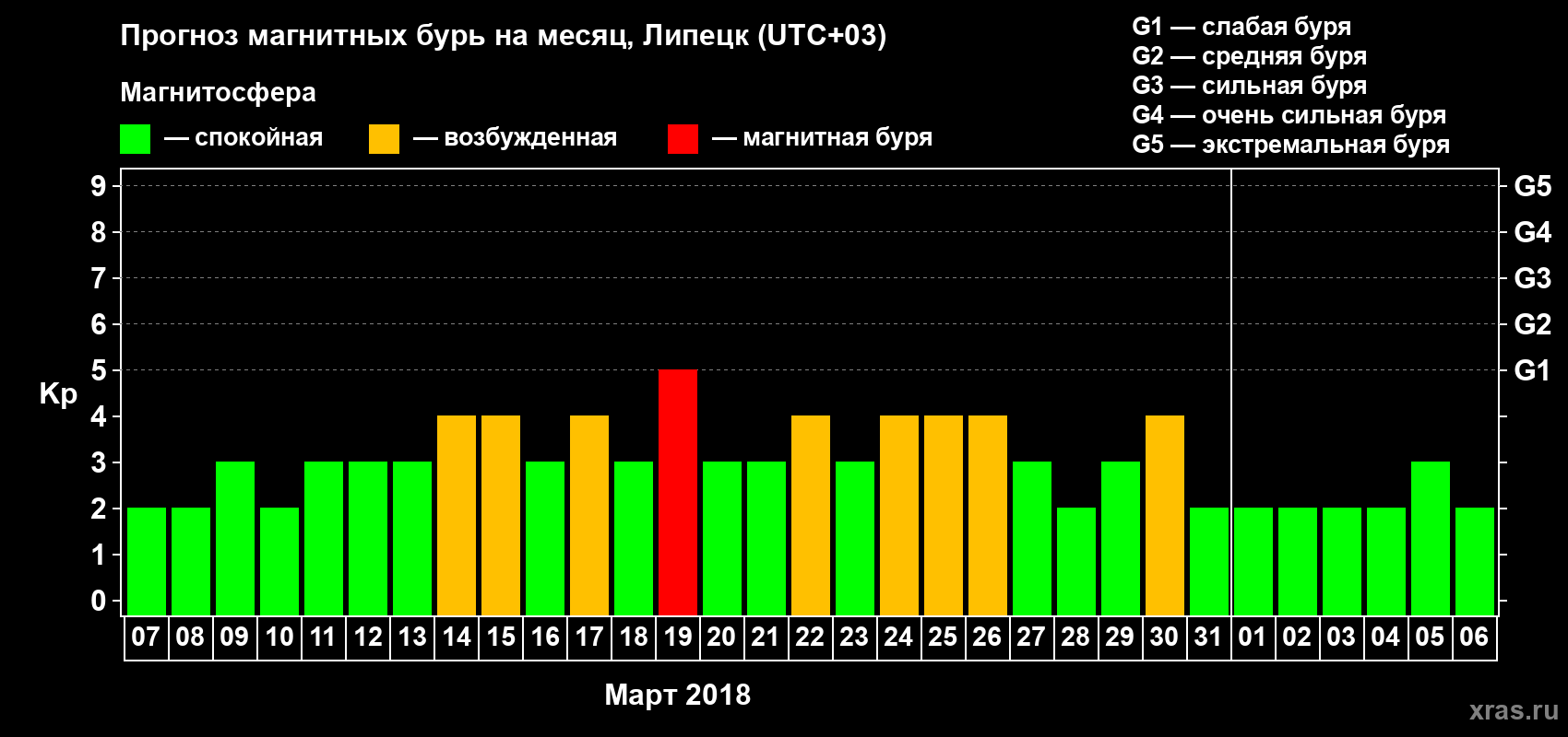 Прогноз максимального суточного геомагнитного индекса Kp на <b>1 месяц</b> (31 день) <b>с 07 марта по 06 апреля 2018 г</b>