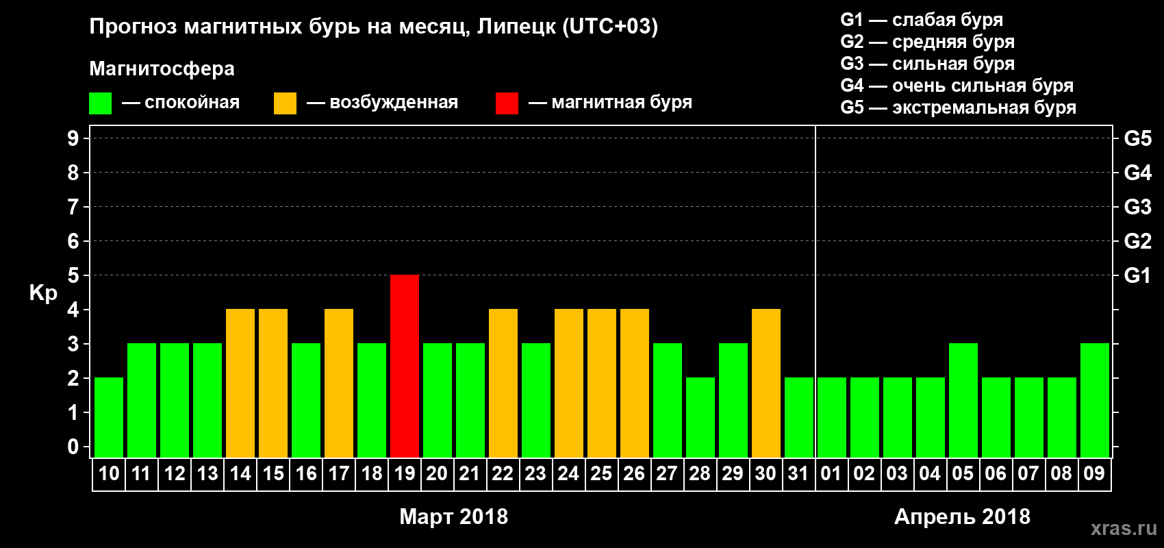 Прогноз максимального суточного геомагнитного индекса Kp на <b>1 месяц</b> (31 день) <b>с 10 марта по 09 апреля 2018 г</b>
