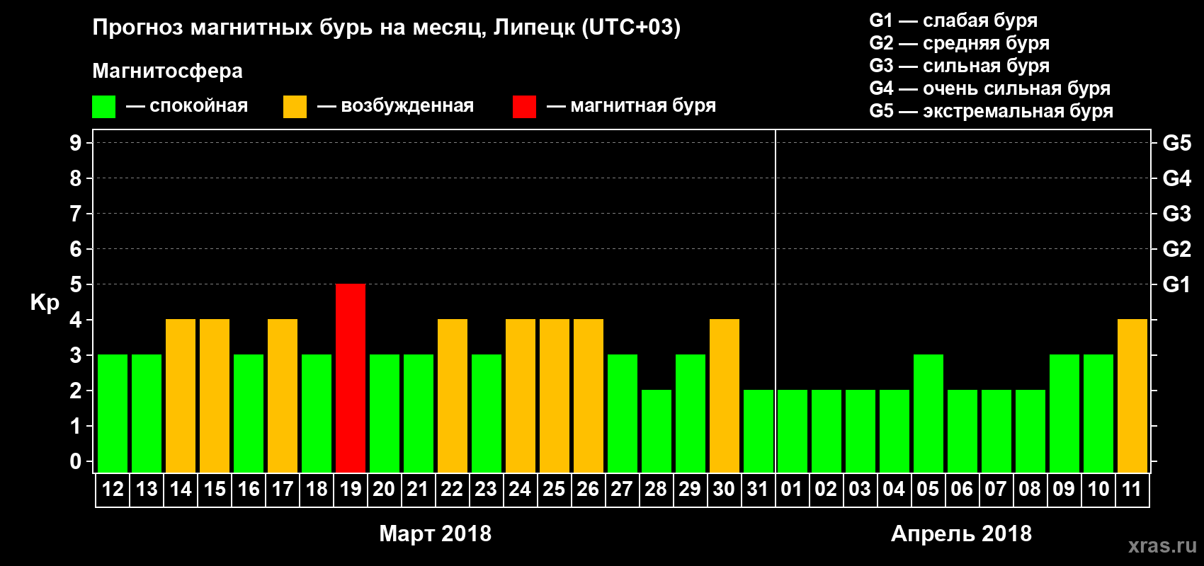 Прогноз максимального суточного геомагнитного индекса Kp на <b>1 месяц</b> (31 день) <b>с 12 марта по 11 апреля 2018 г</b>