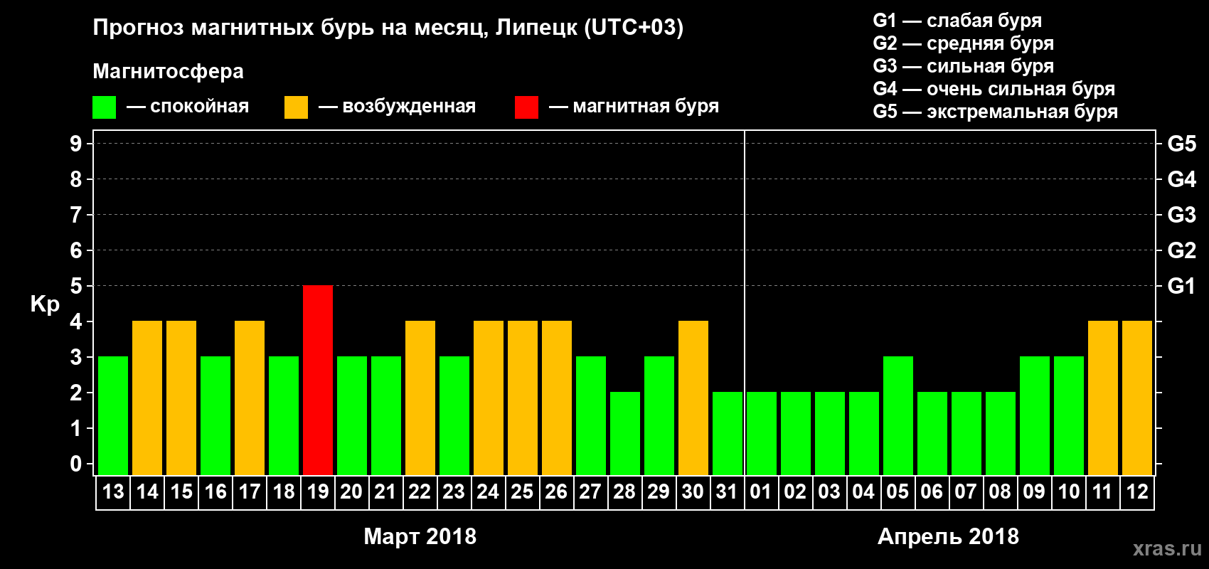 Прогноз максимального суточного геомагнитного индекса Kp на <b>1 месяц</b> (31 день) <b>с 13 марта по 12 апреля 2018 г</b>