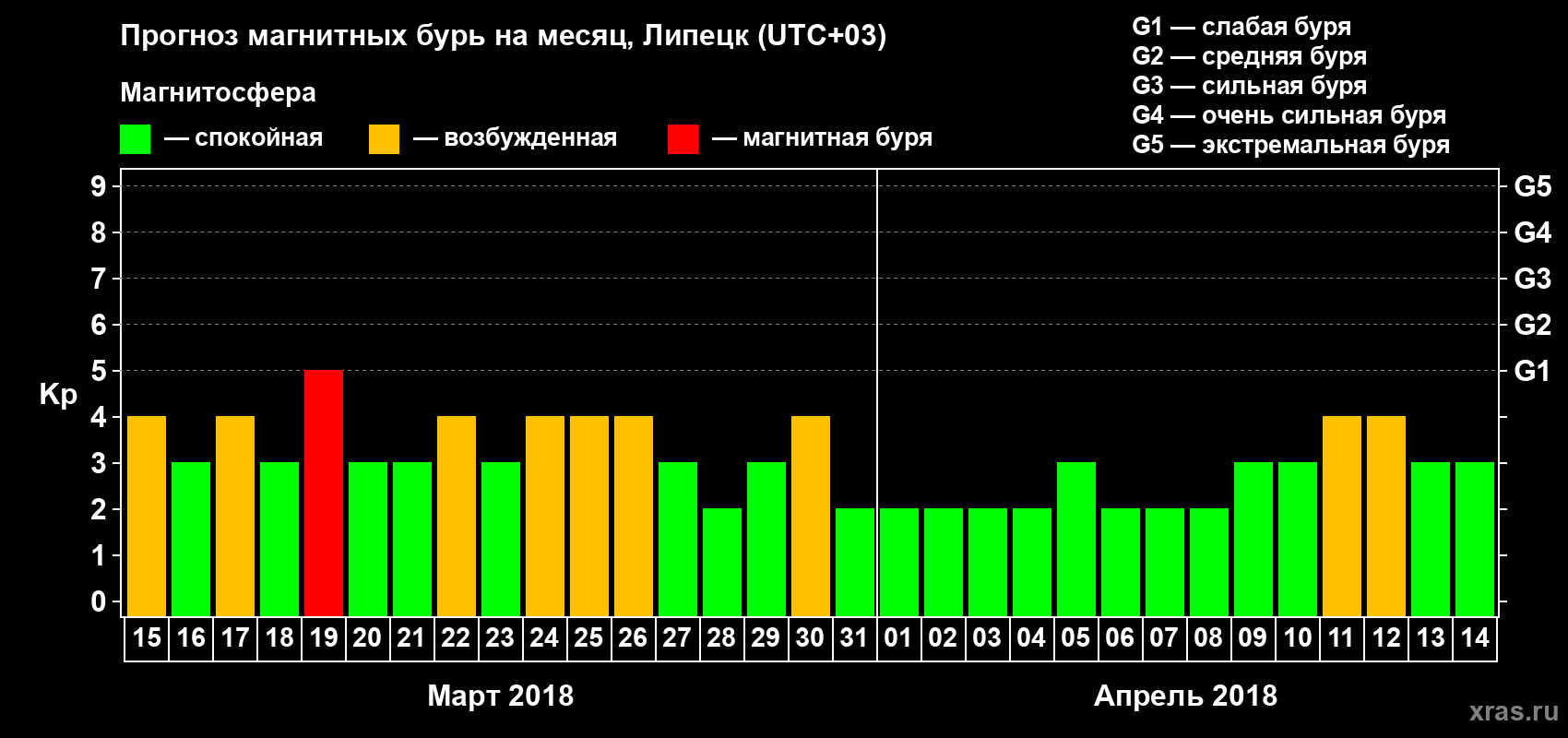 Прогноз максимального суточного геомагнитного индекса Kp на <b>1 месяц</b> (31 день) <b>с 15 марта по 14 апреля 2018 г</b>