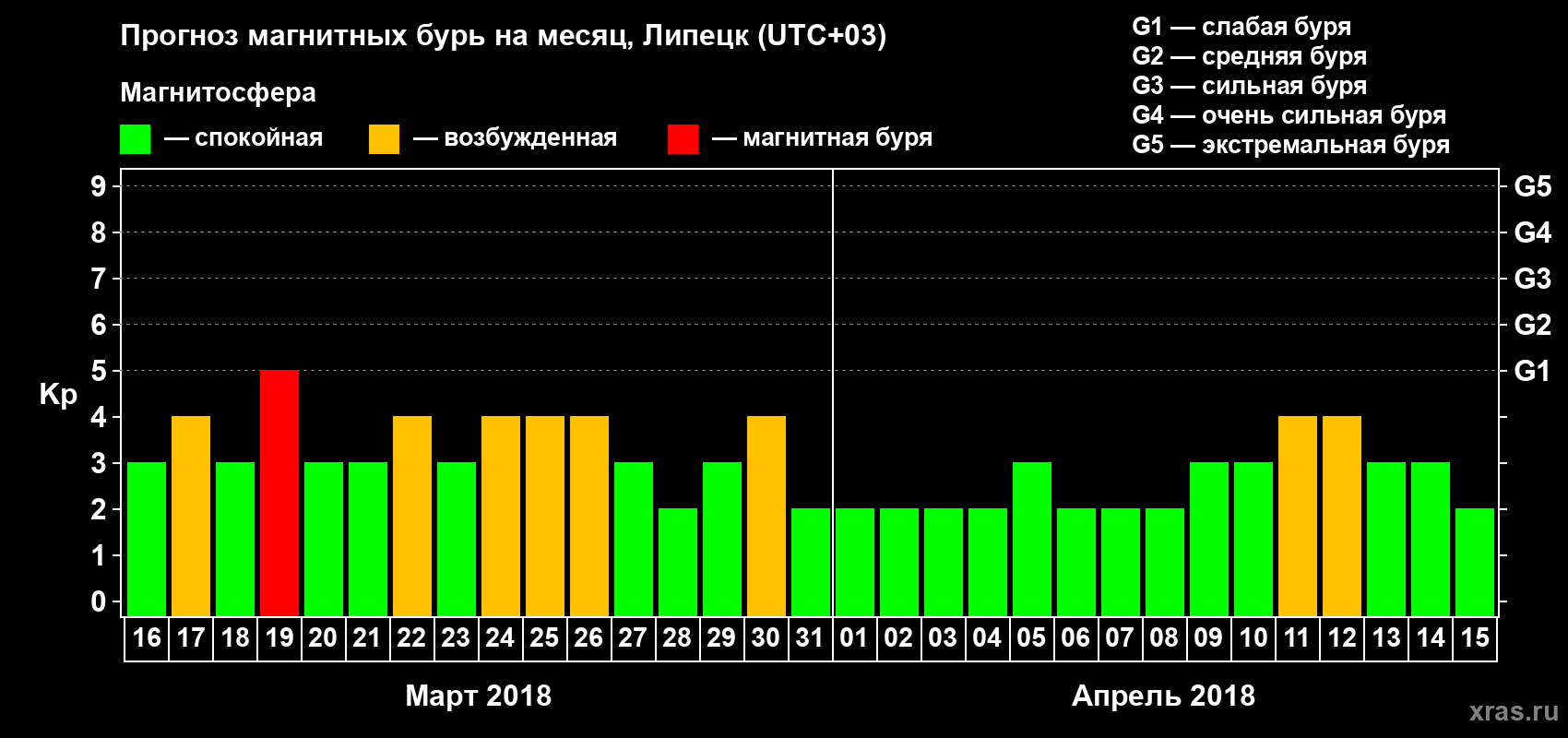 Прогноз максимального суточного геомагнитного индекса Kp на <b>1 месяц</b> (31 день) <b>с 16 марта по 15 апреля 2018 г</b>