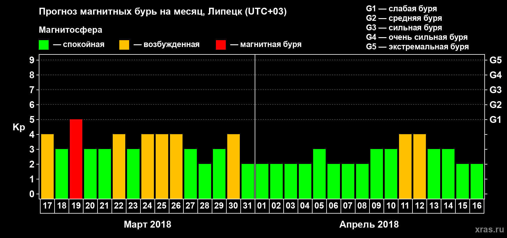 Прогноз максимального суточного геомагнитного индекса Kp на <b>1 месяц</b> (31 день) <b>с 17 марта по 16 апреля 2018 г</b>