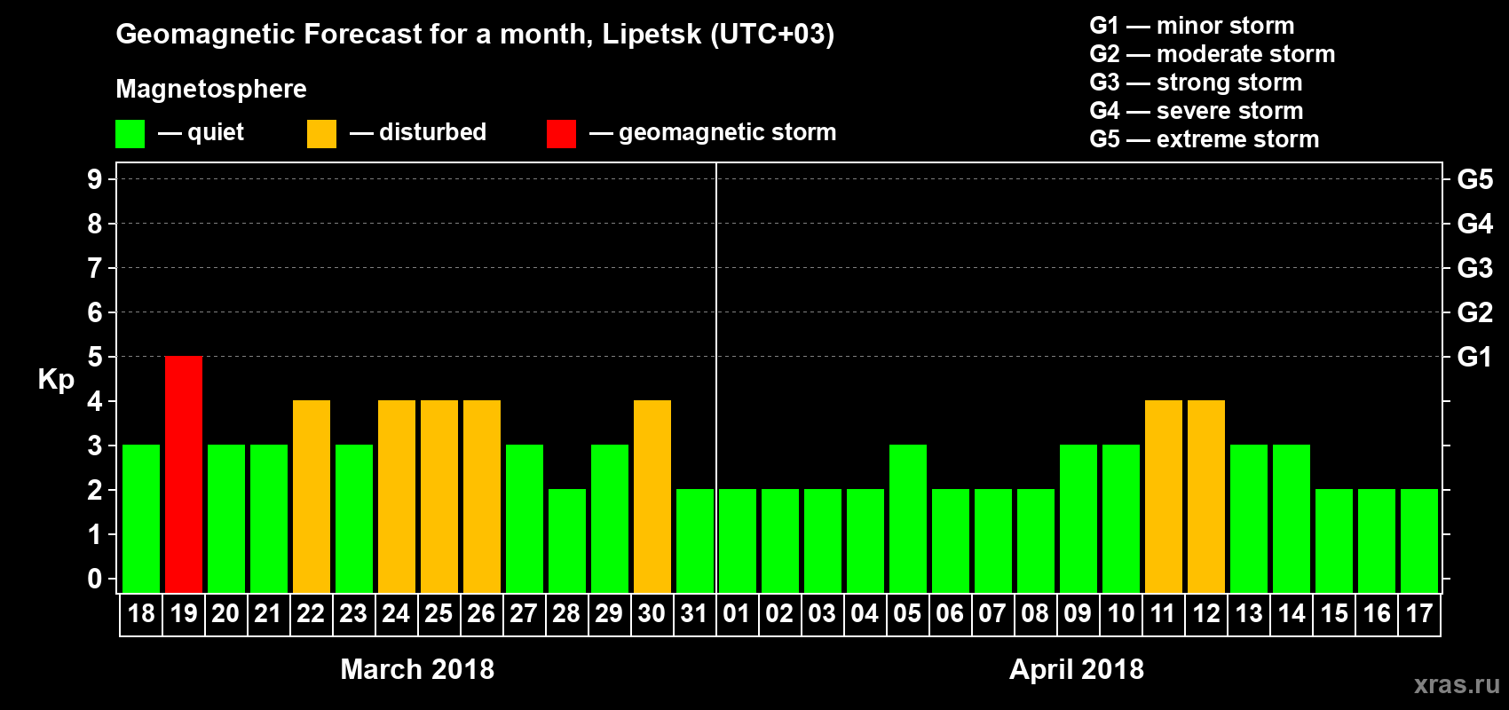 Forecast of the daily maximal value of geomagnetic index Kp for <b>1 month</b> (31 days) <b>from Mar 18, 2018 to Apr 17, 2018</b>