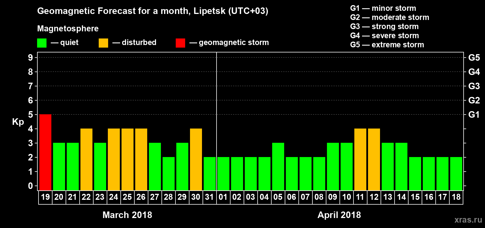 Forecast of the daily maximal value of geomagnetic index Kp for <b>1 month</b> (31 days) <b>from Mar 19, 2018 to Apr 18, 2018</b>