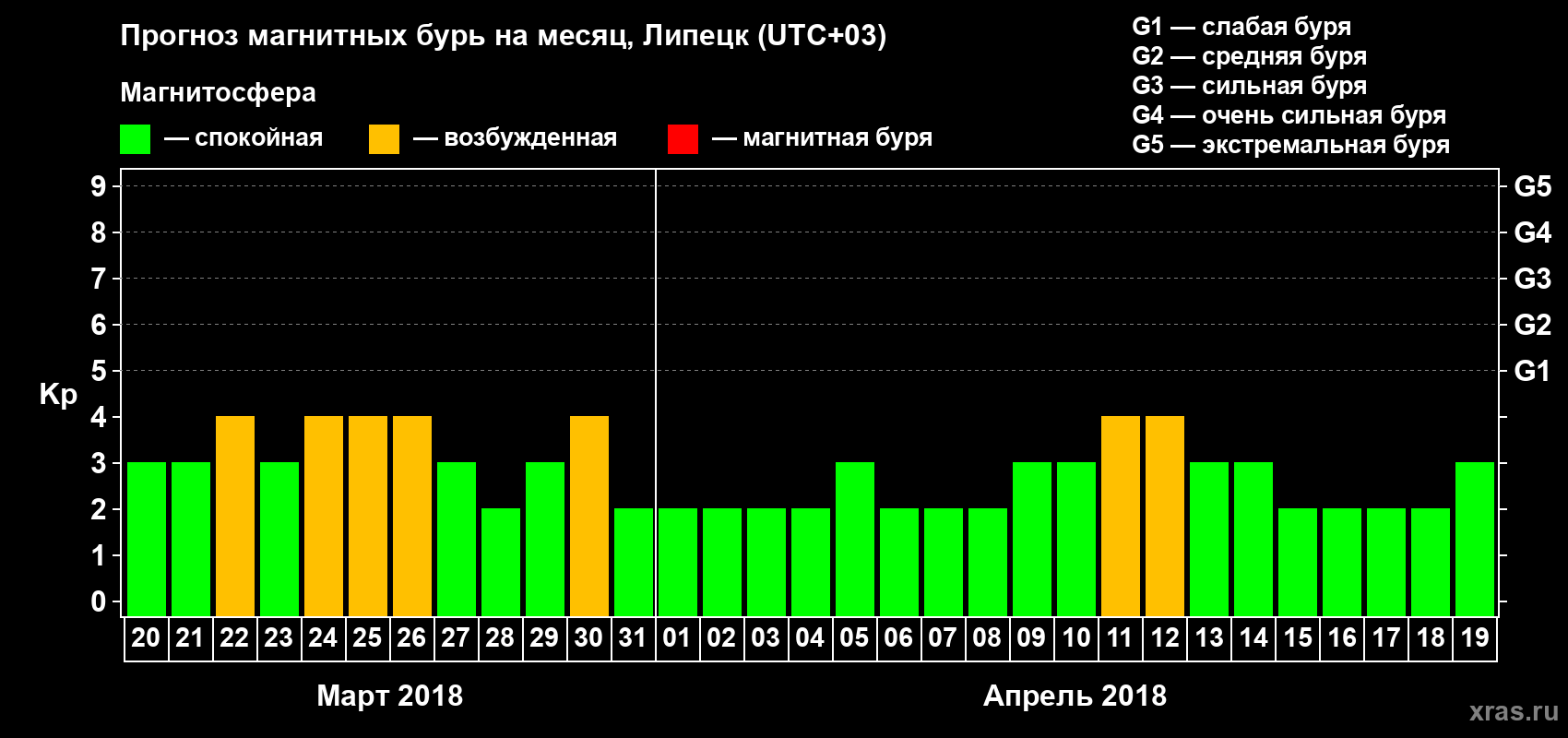 Прогноз максимального суточного геомагнитного индекса Kp на <b>1 месяц</b> (31 день) <b>с 20 марта по 19 апреля 2018 г</b>