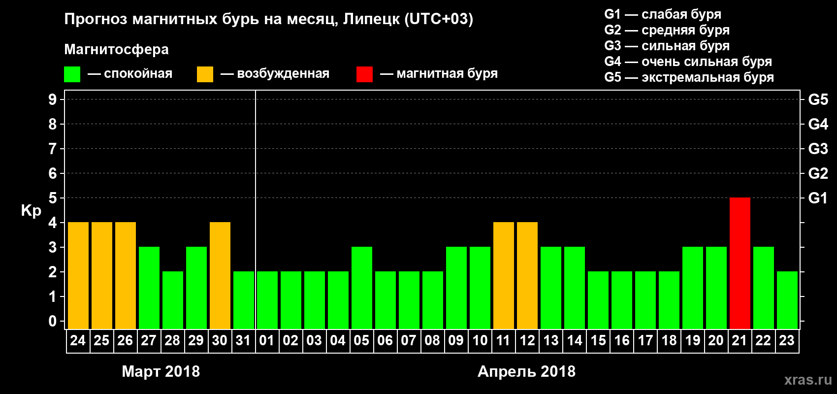 Прогноз максимального суточного геомагнитного индекса Kp на <b>1 месяц</b> (31 день) <b>с 24 марта по 23 апреля 2018 г</b>