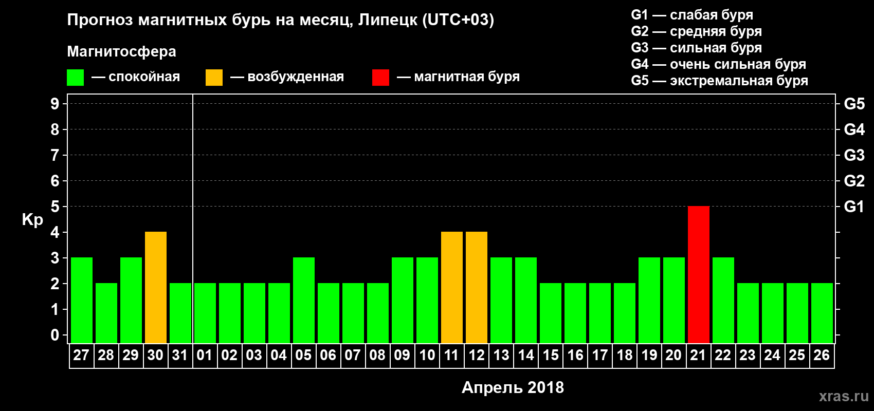Прогноз максимального суточного геомагнитного индекса Kp на <b>1 месяц</b> (31 день) <b>с 27 марта по 26 апреля 2018 г</b>