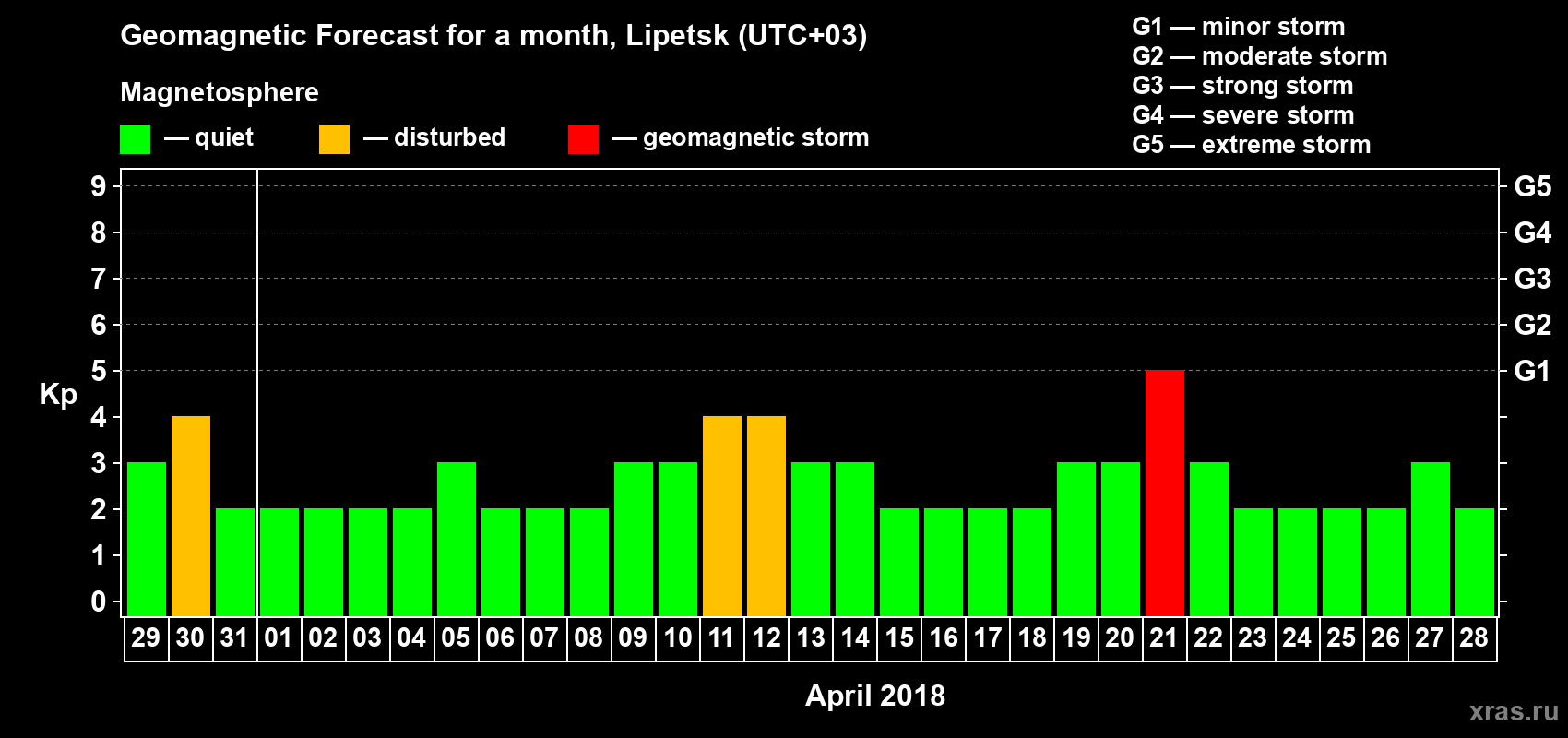Forecast of the daily maximal value of geomagnetic index Kp for <b>1 month</b> (31 days) <b>from Mar 29, 2018 to Apr 28, 2018</b>