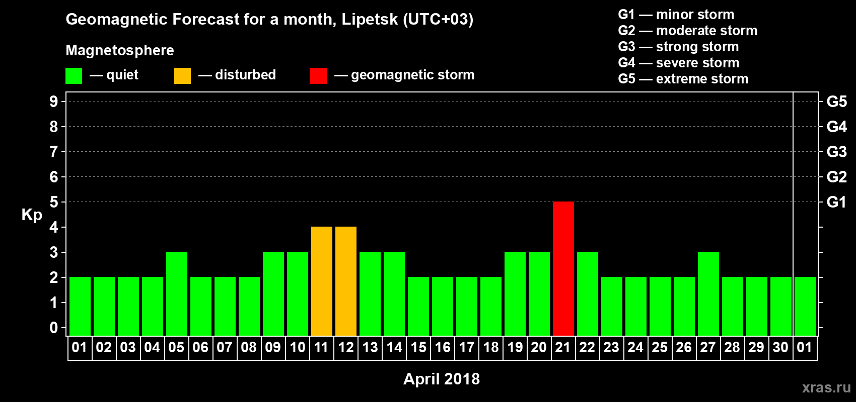 Forecast of the daily maximal value of geomagnetic index Kp for <b>1 month</b> (31 days) <b>from Apr 01, 2018 to May 01, 2018</b>