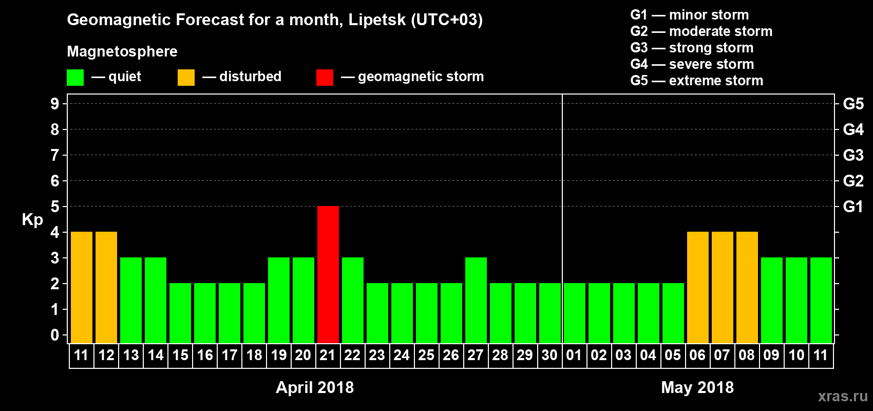 Forecast of the daily maximal value of geomagnetic index Kp for <b>1 month</b> (31 days) <b>from Apr 11, 2018 to May 11, 2018</b>