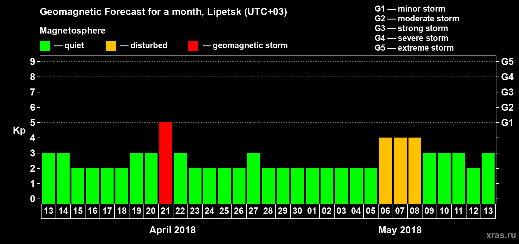 Forecast of the daily maximal value of geomagnetic index Kp for <b>1 month</b> (31 days) <b>from Apr 13, 2018 to May 13, 2018</b>