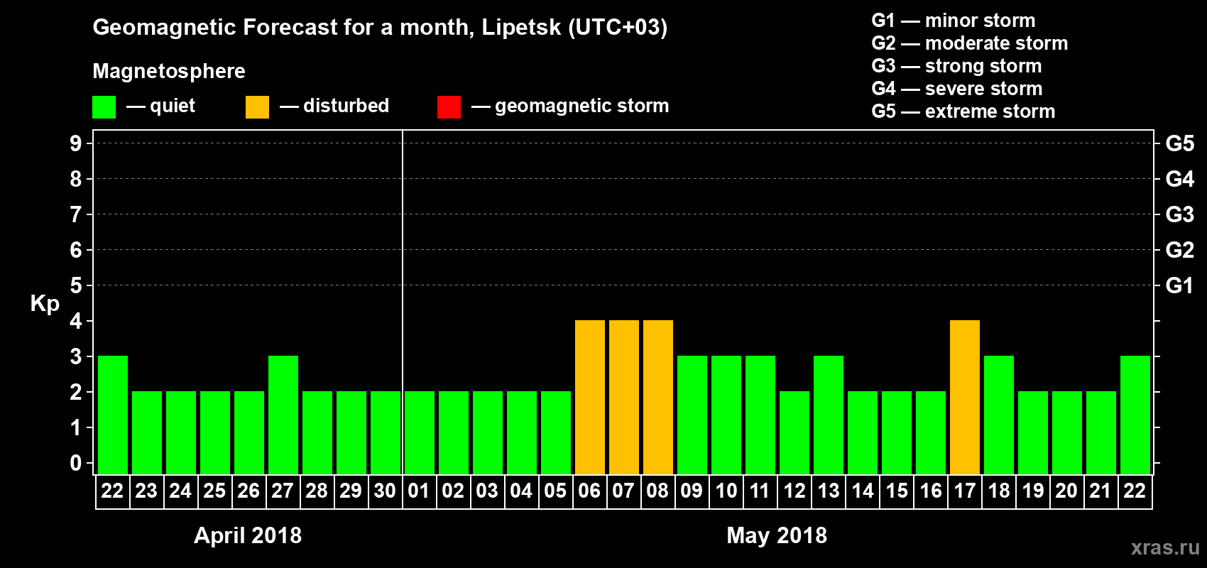 Forecast of the daily maximal value of geomagnetic index Kp for <b>1 month</b> (31 days) <b>from Apr 22, 2018 to May 22, 2018</b>