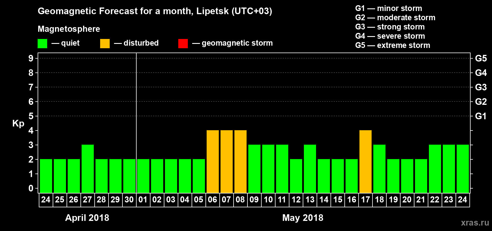 Forecast of the daily maximal value of geomagnetic index Kp for <b>1 month</b> (31 days) <b>from Apr 24, 2018 to May 24, 2018</b>