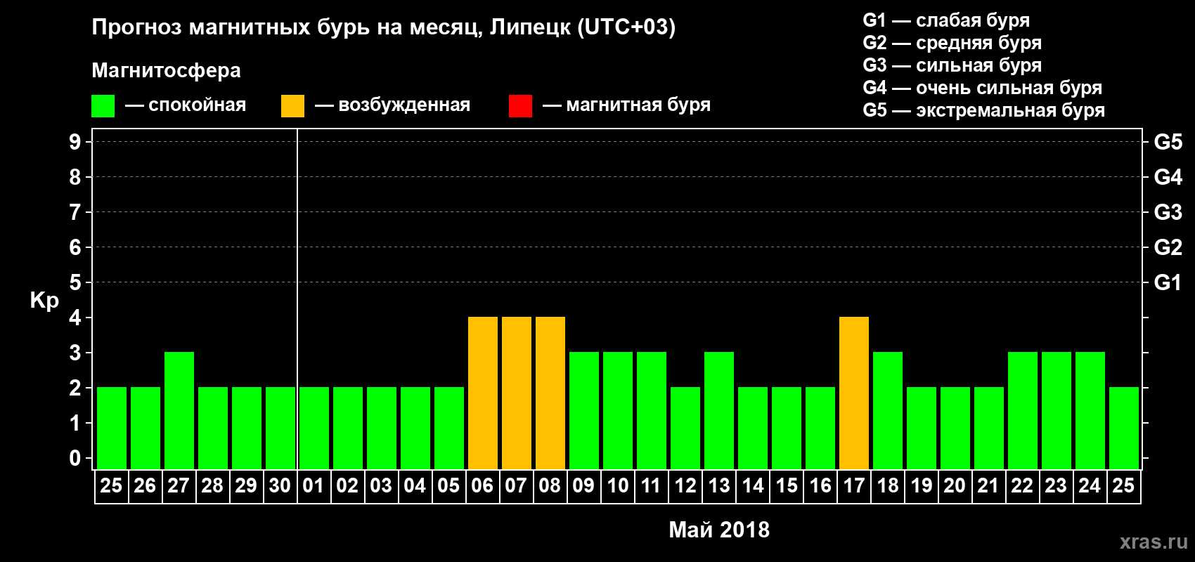 Прогноз максимального суточного геомагнитного индекса Kp на <b>1 месяц</b> (31 день) <b>с 25 апреля по 25 мая 2018 г</b>