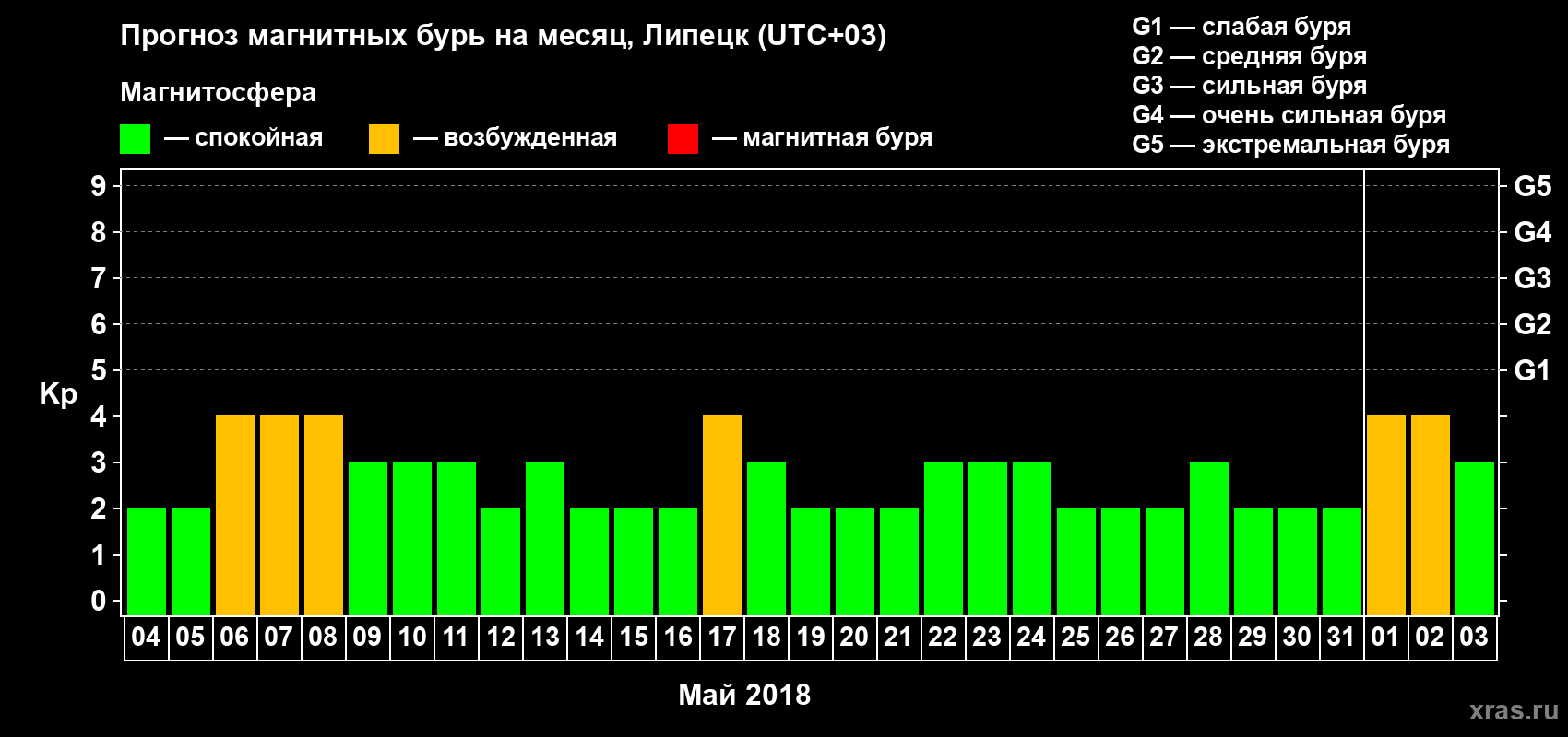 Прогноз максимального суточного геомагнитного индекса Kp на <b>1 месяц</b> (31 день) <b>с 04 мая по 03 июня 2018 г</b>