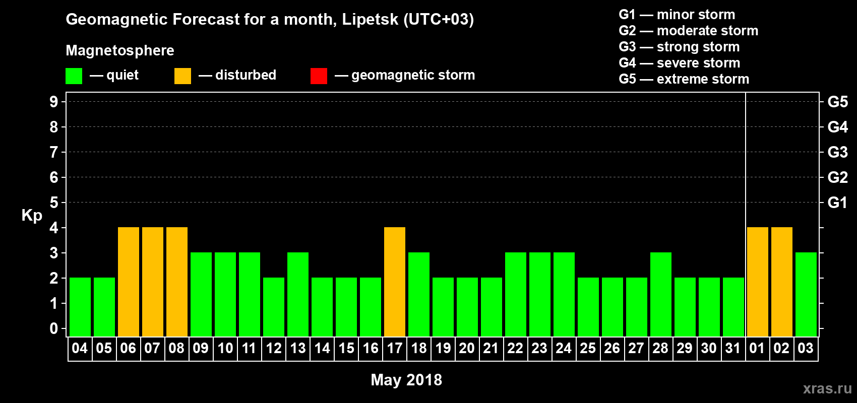 Forecast of the daily maximal value of geomagnetic index Kp for <b>1 month</b> (31 days) <b>from May 04, 2018 to Jun 03, 2018</b>