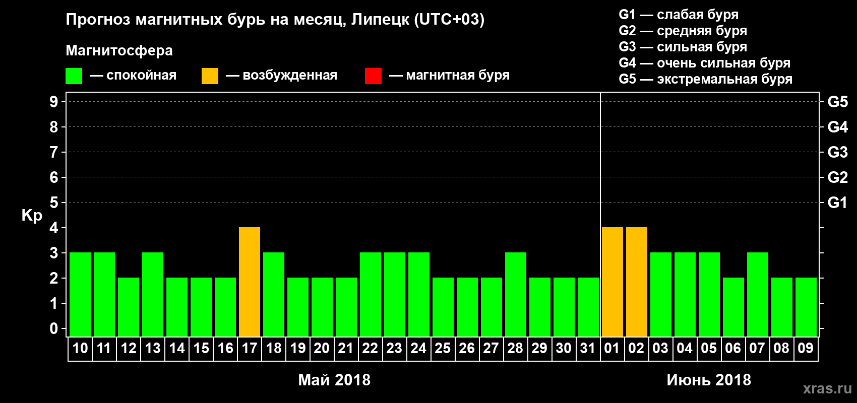 Прогноз максимального суточного геомагнитного индекса Kp на <b>1 месяц</b> (31 день) <b>с 10 мая по 09 июня 2018 г</b>
