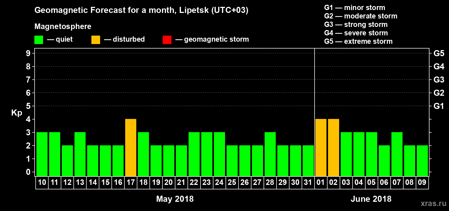 Forecast of the daily maximal value of geomagnetic index Kp for <b>1 month</b> (31 days) <b>from May 10, 2018 to Jun 09, 2018</b>