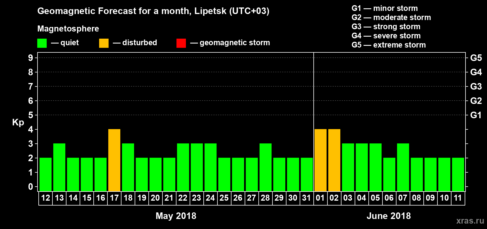 Forecast of the daily maximal value of geomagnetic index Kp for <b>1 month</b> (31 days) <b>from May 12, 2018 to Jun 11, 2018</b>