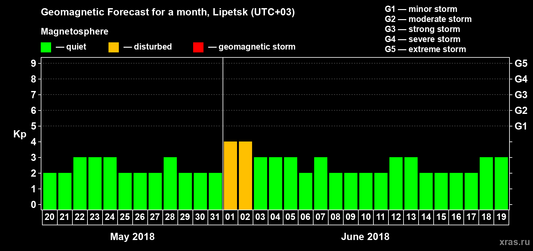 Forecast of the daily maximal value of geomagnetic index Kp for <b>1 month</b> (31 days) <b>from May 20, 2018 to Jun 19, 2018</b>