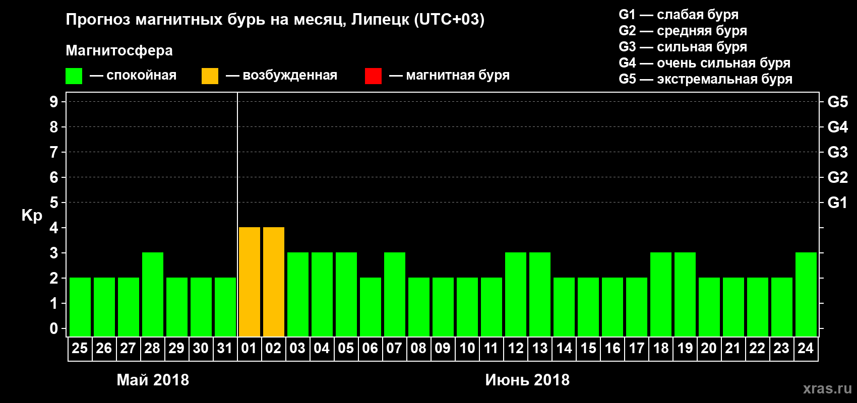 Прогноз максимального суточного геомагнитного индекса Kp на <b>1 месяц</b> (31 день) <b>с 25 мая по 24 июня 2018 г</b>