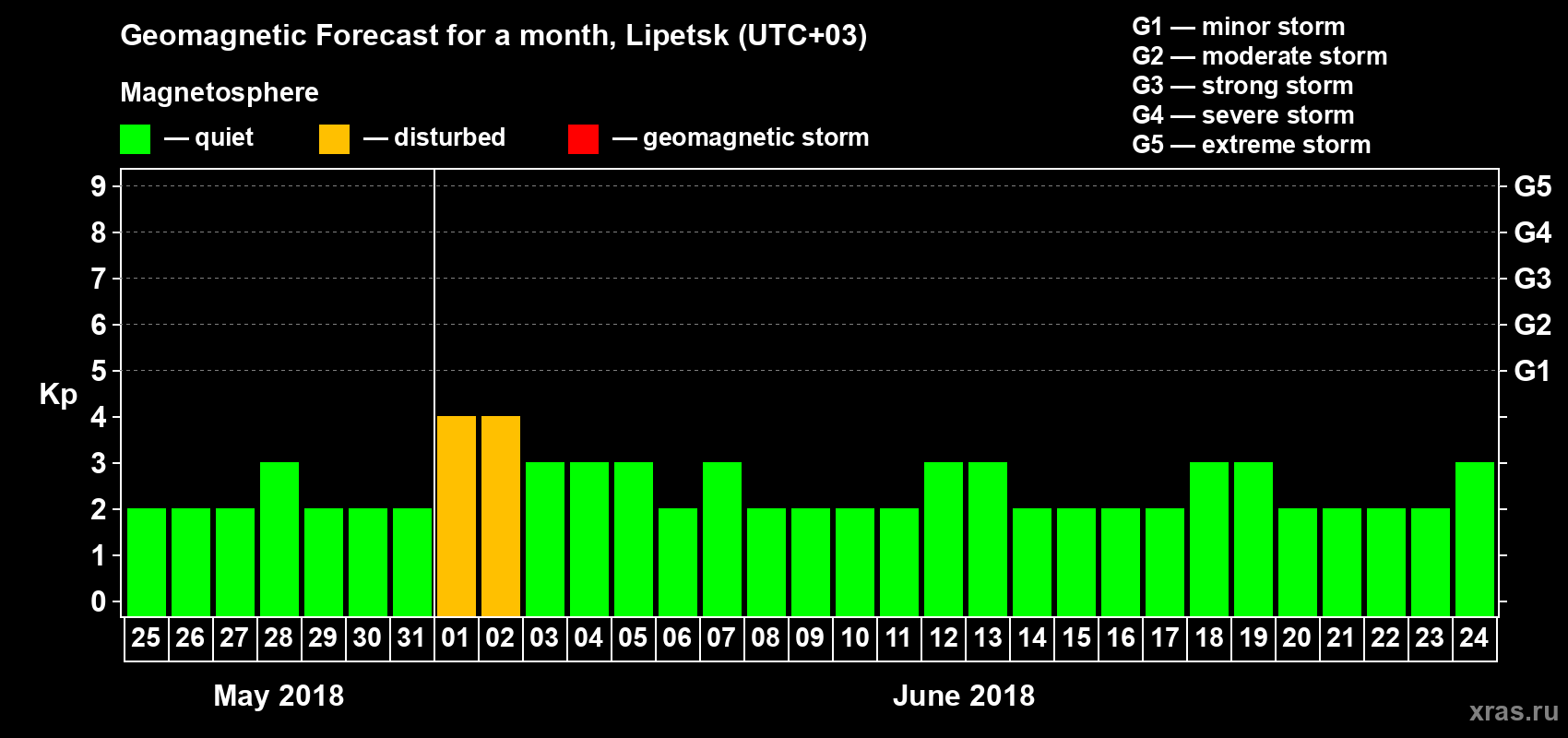 Forecast of the daily maximal value of geomagnetic index Kp for <b>1 month</b> (31 days) <b>from May 25, 2018 to Jun 24, 2018</b>