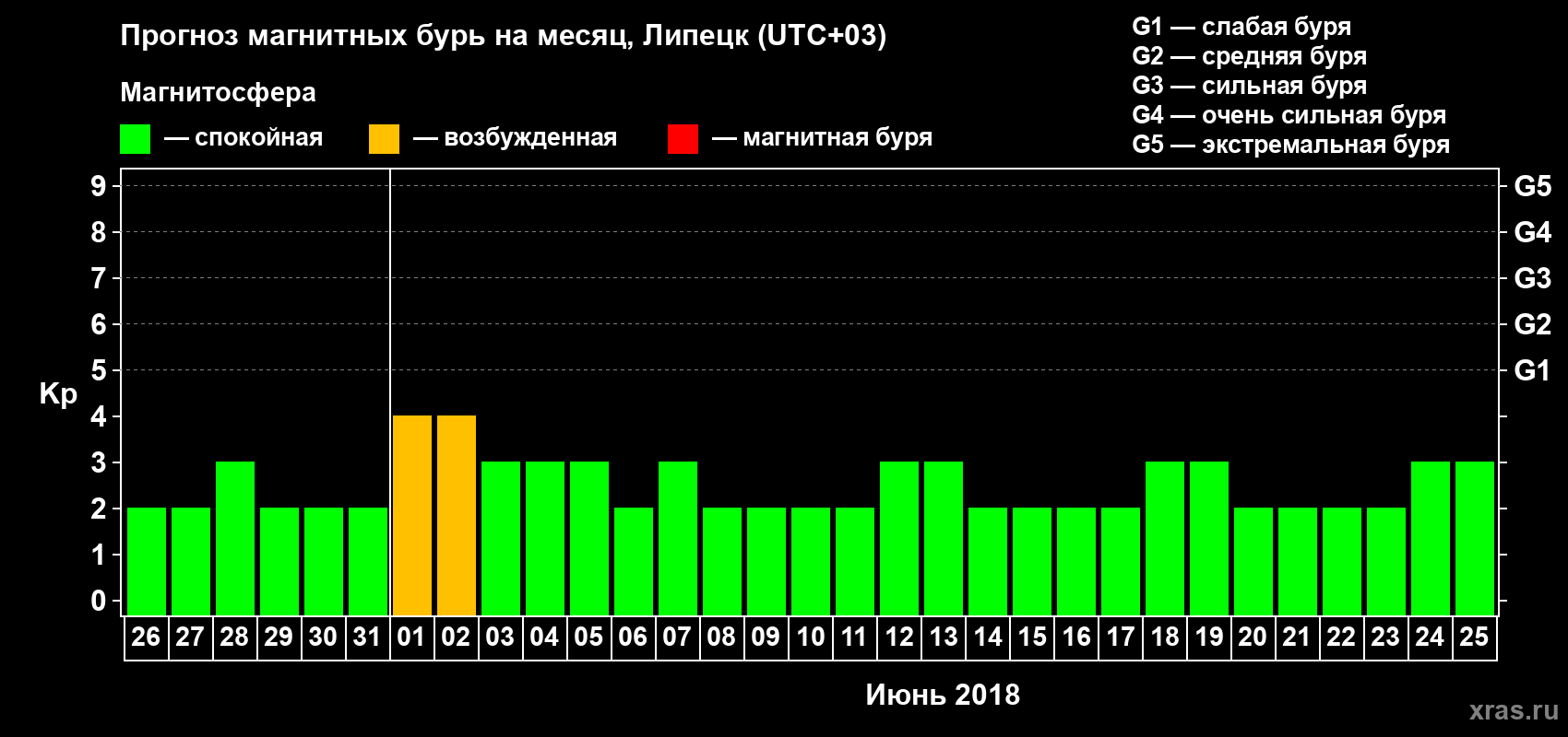 Прогноз максимального суточного геомагнитного индекса Kp на <b>1 месяц</b> (31 день) <b>с 26 мая по 25 июня 2018 г</b>