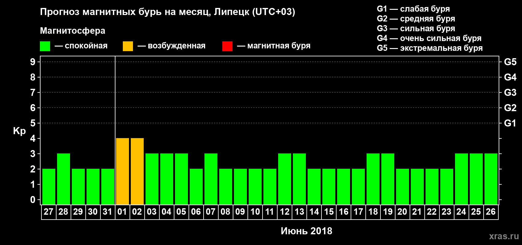 Прогноз максимального суточного геомагнитного индекса Kp на <b>1 месяц</b> (31 день) <b>с 27 мая по 26 июня 2018 г</b>