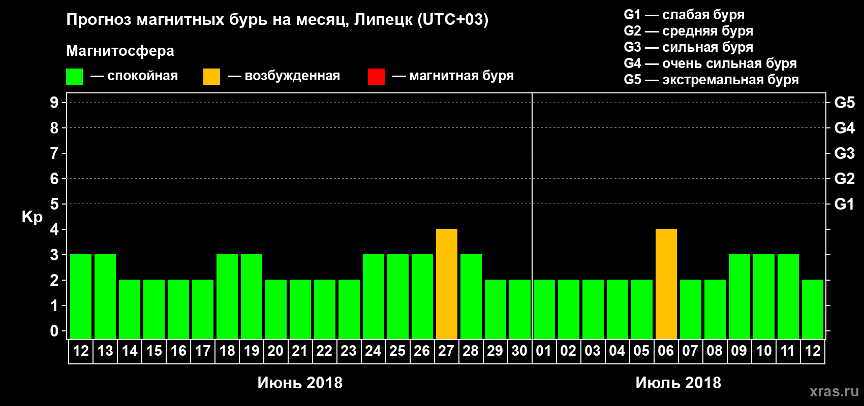 Прогноз максимального суточного геомагнитного индекса Kp на <b>1 месяц</b> (31 день) <b>с 12 июня по 12 июля 2018 г</b>
