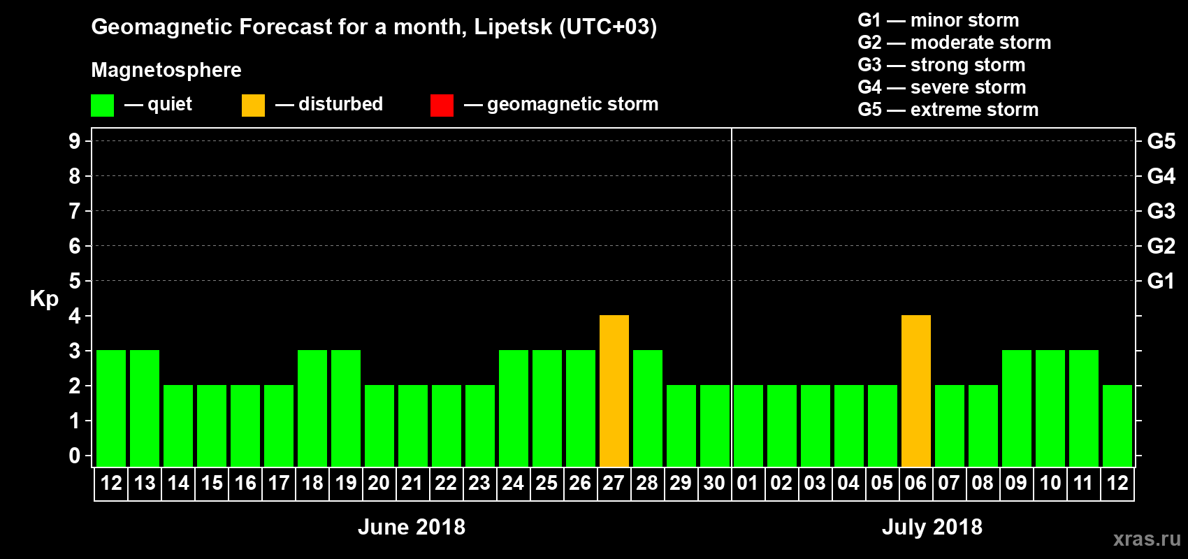 Forecast of the daily maximal value of geomagnetic index Kp for <b>1 month</b> (31 days) <b>from Jun 12, 2018 to Jul 12, 2018</b>