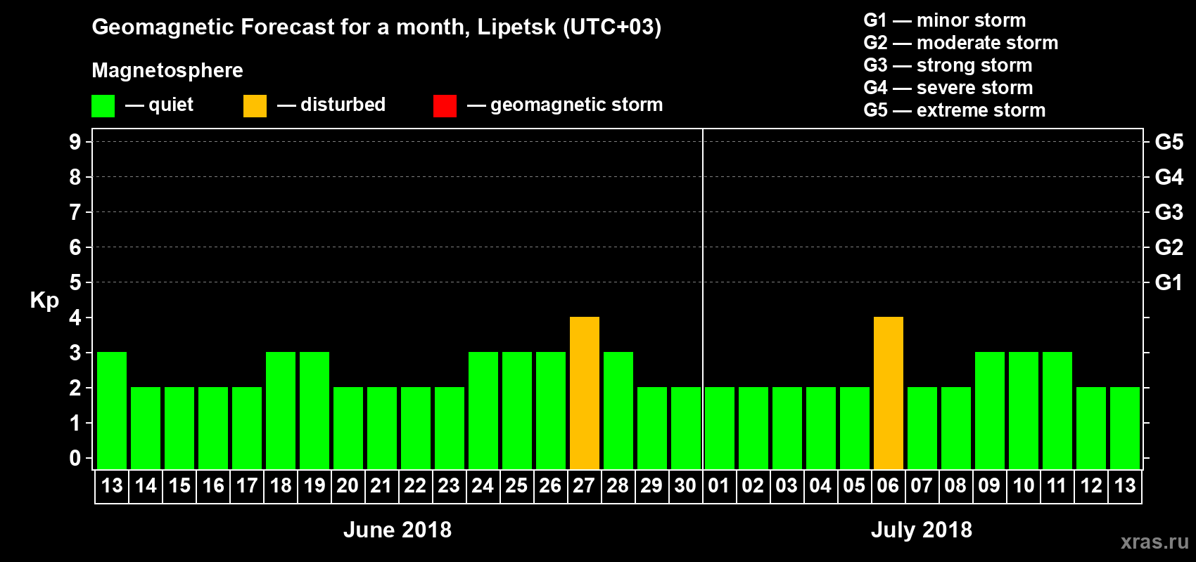 Forecast of the daily maximal value of geomagnetic index Kp for <b>1 month</b> (31 days) <b>from Jun 13, 2018 to Jul 13, 2018</b>