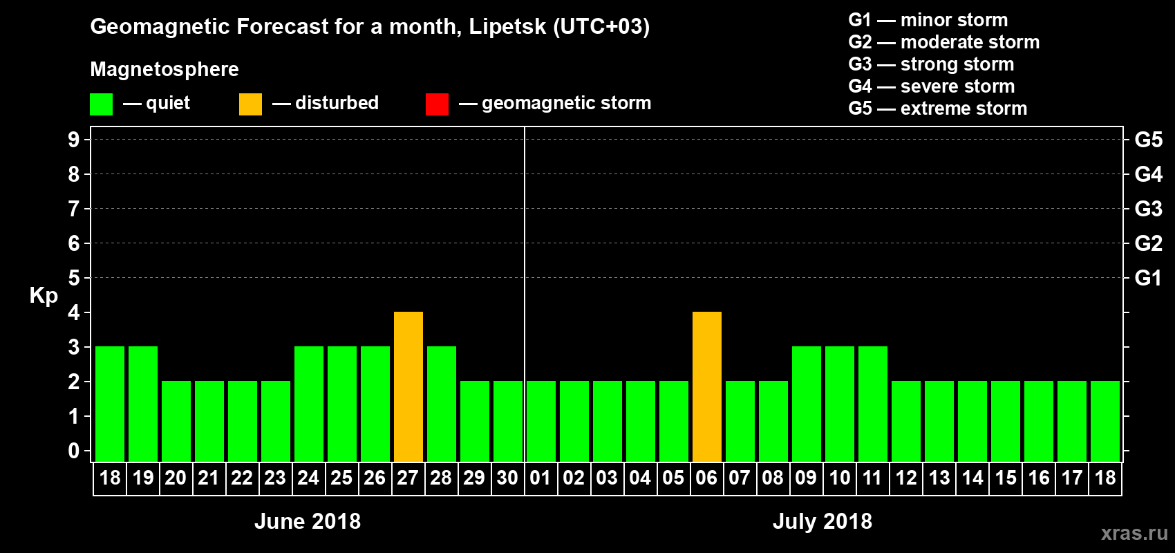 Forecast of the daily maximal value of geomagnetic index Kp for <b>1 month</b> (31 days) <b>from Jun 18, 2018 to Jul 18, 2018</b>