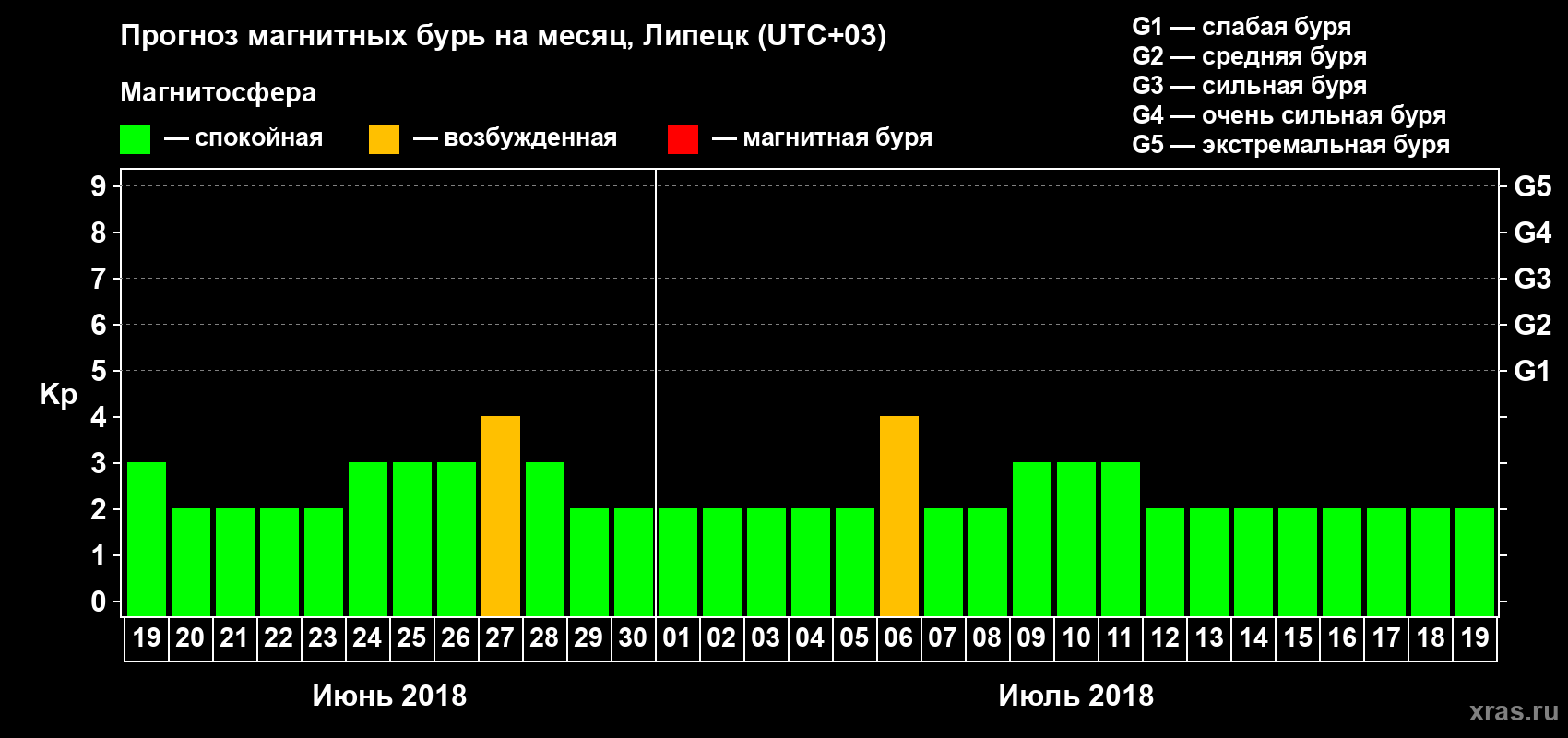 Прогноз максимального суточного геомагнитного индекса Kp на <b>1 месяц</b> (31 день) <b>с 19 июня по 19 июля 2018 г</b>
