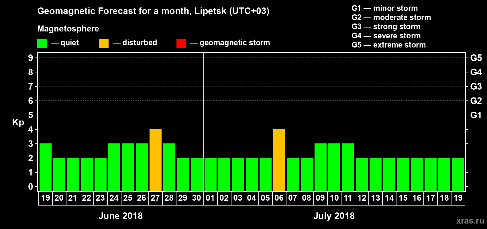 Forecast of the daily maximal value of geomagnetic index Kp for <b>1 month</b> (31 days) <b>from Jun 19, 2018 to Jul 19, 2018</b>