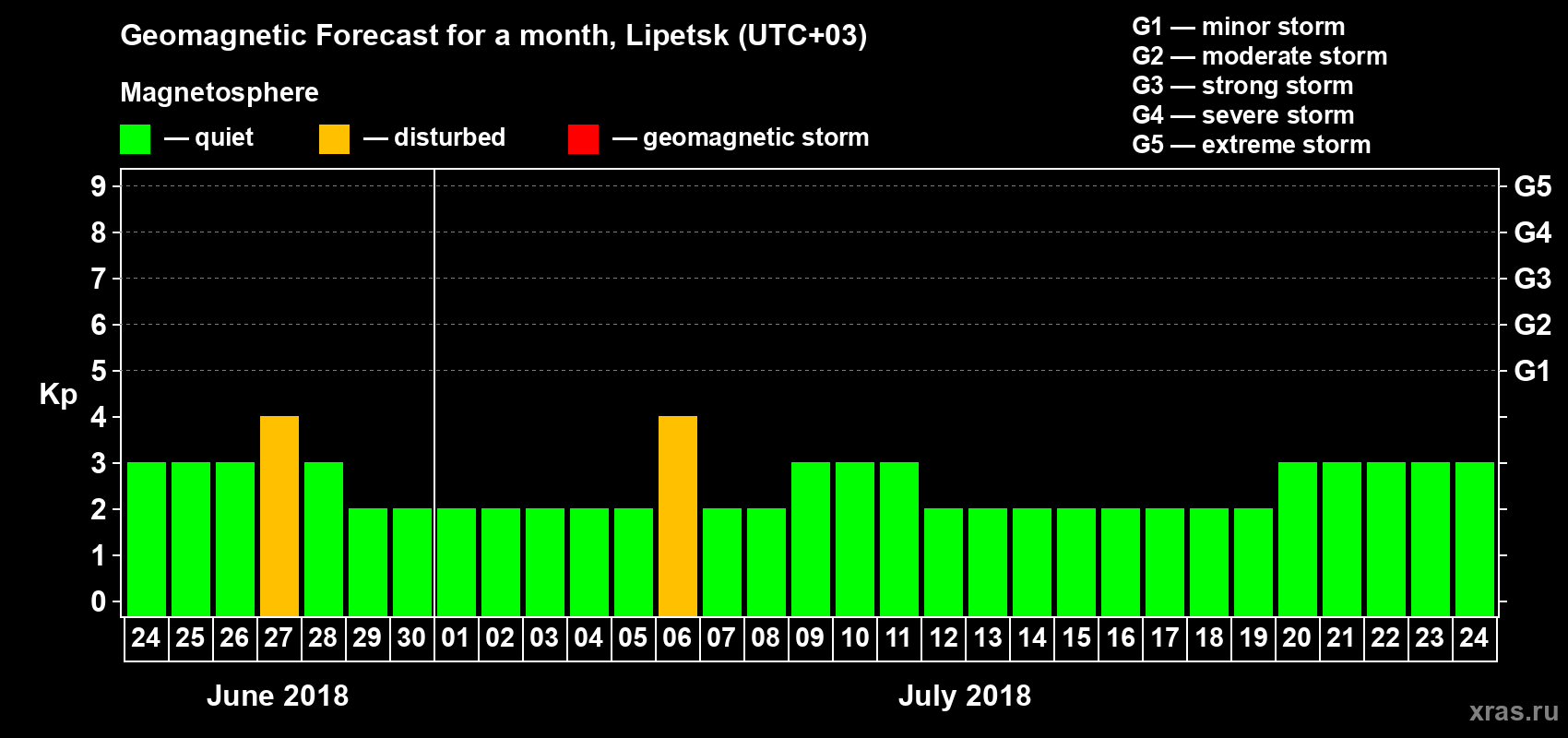 Forecast of the daily maximal value of geomagnetic index Kp for <b>1 month</b> (31 days) <b>from Jun 24, 2018 to Jul 24, 2018</b>