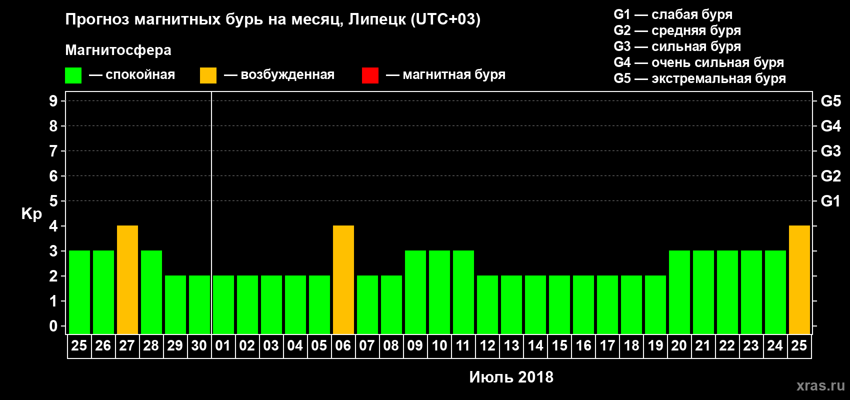 Прогноз максимального суточного геомагнитного индекса Kp на <b>1 месяц</b> (31 день) <b>с 25 июня по 25 июля 2018 г</b>