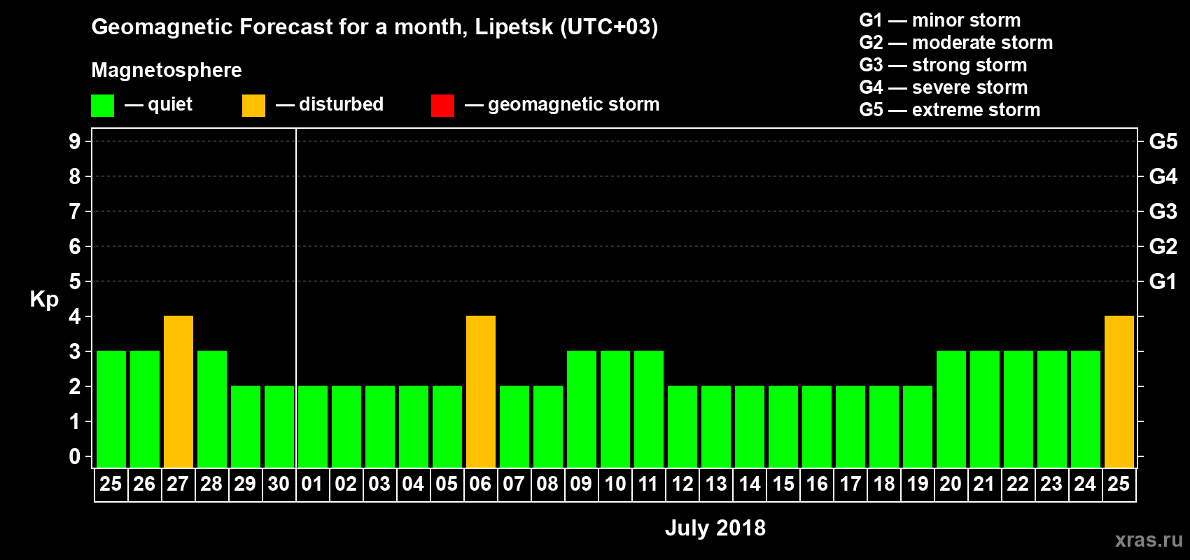Forecast of the daily maximal value of geomagnetic index Kp for <b>1 month</b> (31 days) <b>from Jun 25, 2018 to Jul 25, 2018</b>