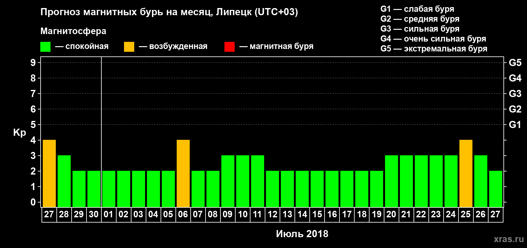 Прогноз максимального суточного геомагнитного индекса Kp на <b>1 месяц</b> (31 день) <b>с 27 июня по 27 июля 2018 г</b>