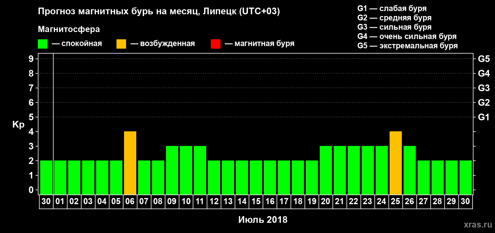 Прогноз максимального суточного геомагнитного индекса Kp на <b>1 месяц</b> (31 день) <b>с 30 июня по 30 июля 2018 г</b>