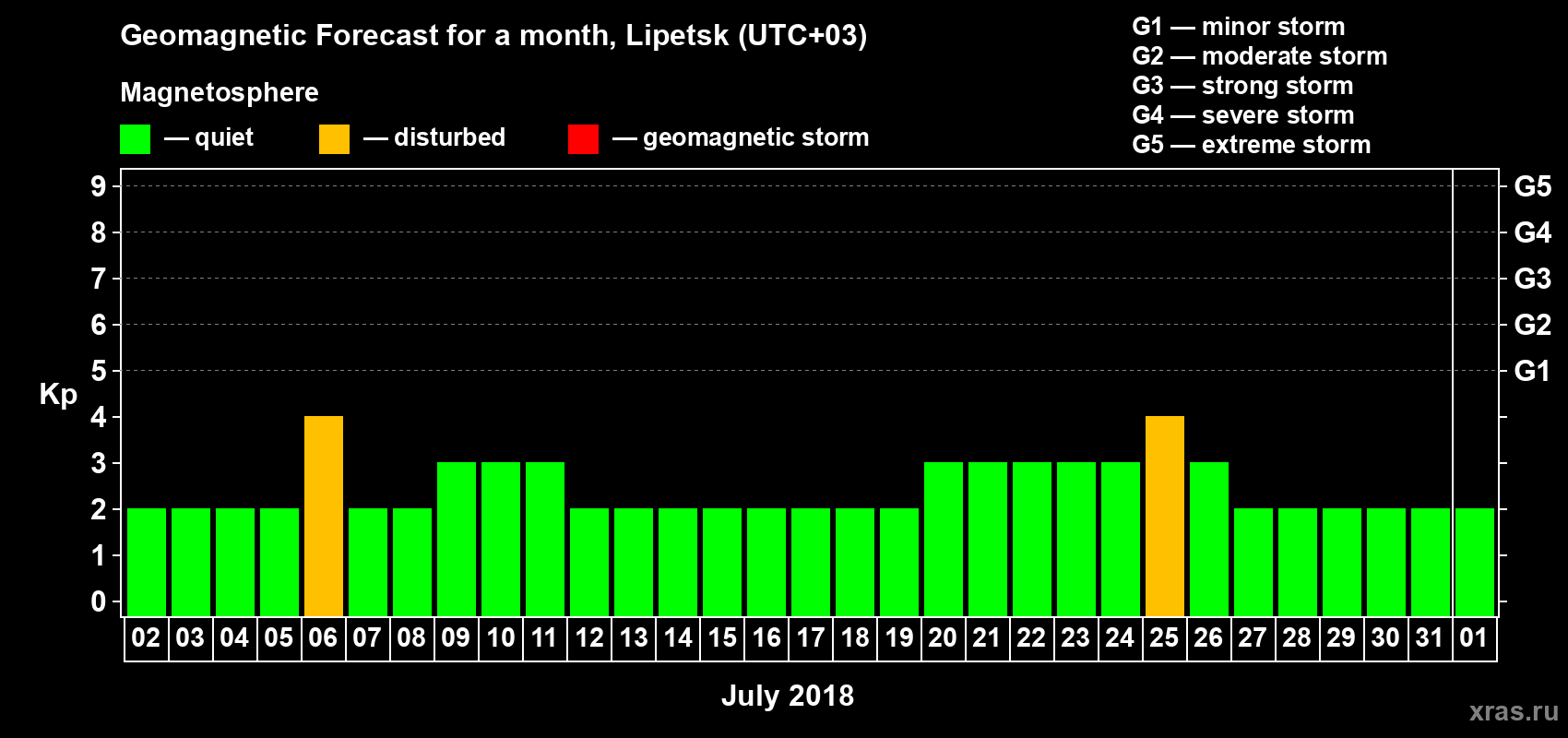 Forecast of the daily maximal value of geomagnetic index Kp for <b>1 month</b> (31 days) <b>from Jul 02, 2018 to Aug 01, 2018</b>