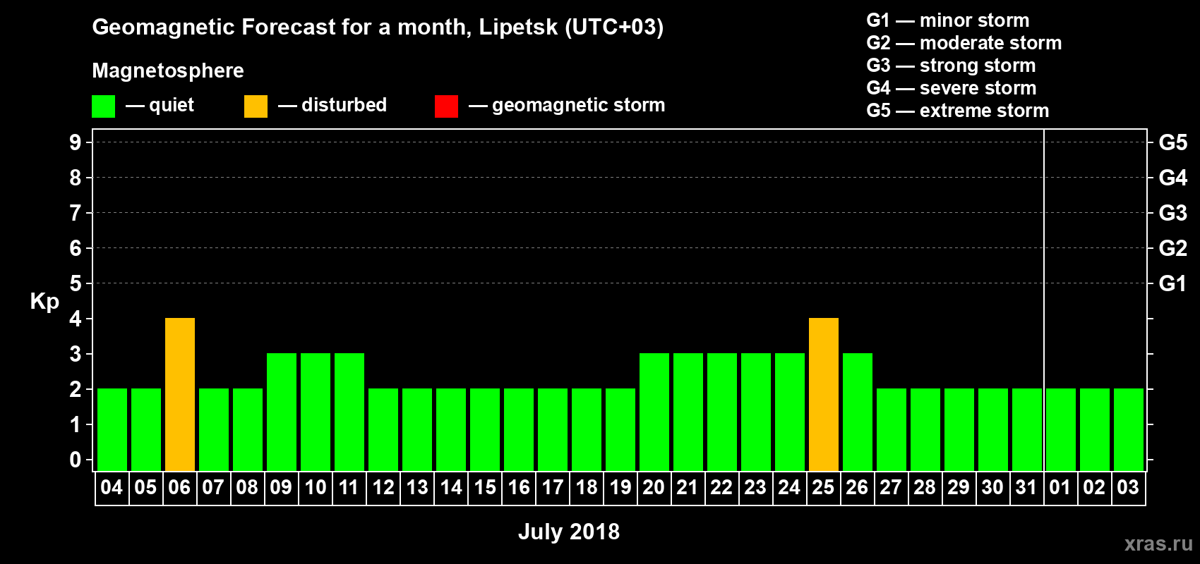 Forecast of the daily maximal value of geomagnetic index Kp for <b>1 month</b> (31 days) <b>from Jul 04, 2018 to Aug 03, 2018</b>