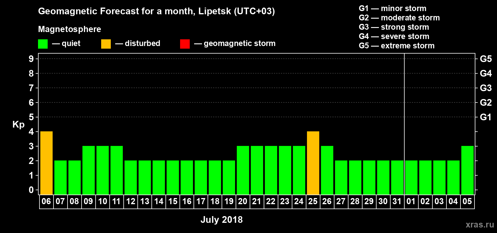 Forecast of the daily maximal value of geomagnetic index Kp for <b>1 month</b> (31 days) <b>from Jul 06, 2018 to Aug 05, 2018</b>
