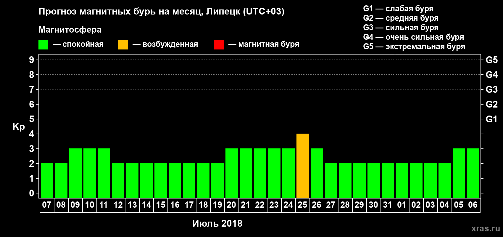 Прогноз максимального суточного геомагнитного индекса Kp на <b>1 месяц</b> (31 день) <b>с 07 июля по 06 августа 2018 г</b>