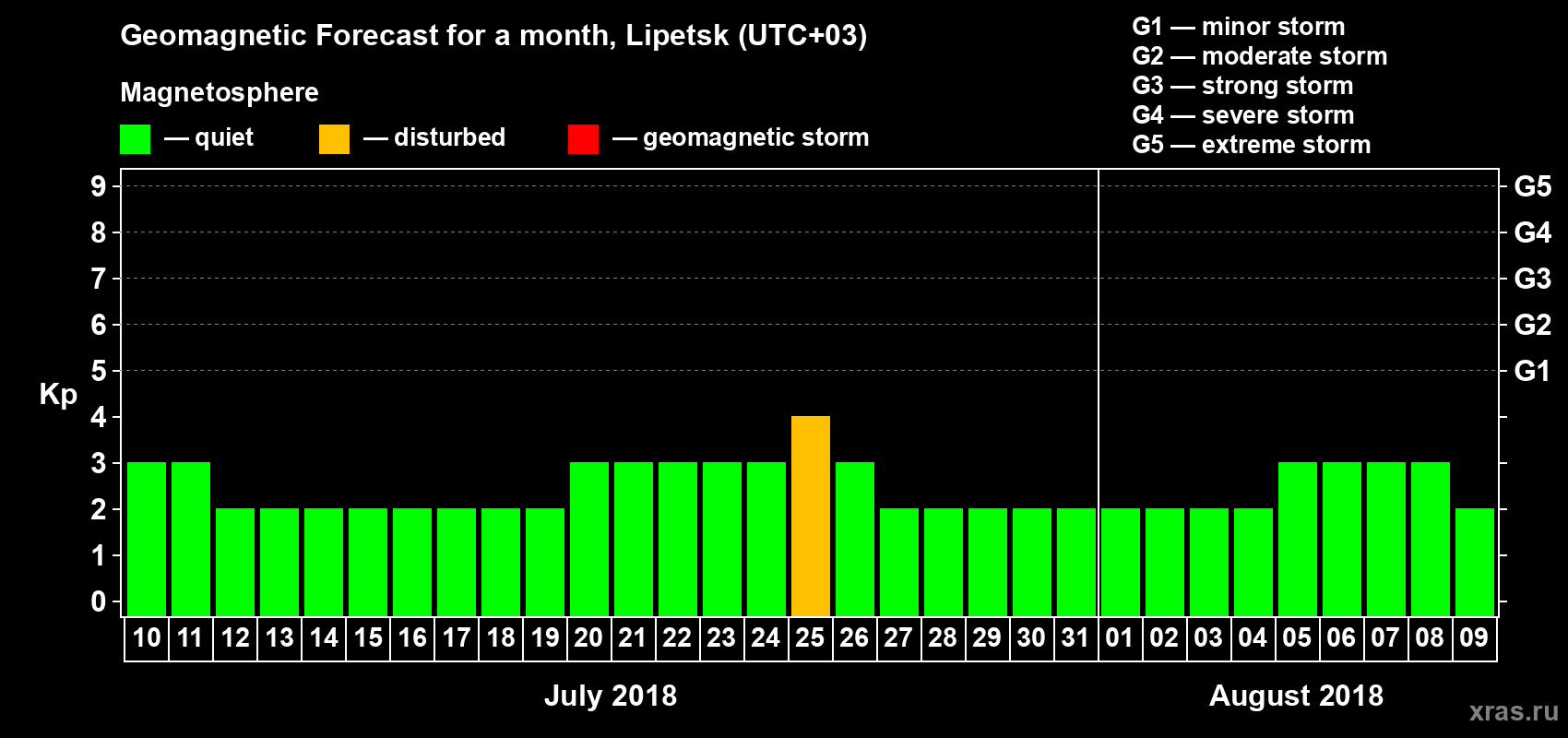 Forecast of the daily maximal value of geomagnetic index Kp for <b>1 month</b> (31 days) <b>from Jul 10, 2018 to Aug 09, 2018</b>