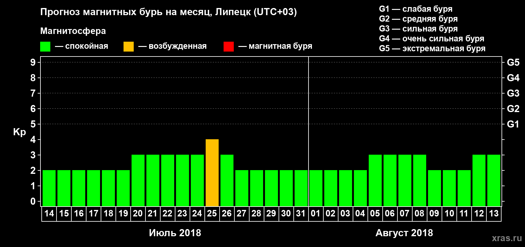 Прогноз максимального суточного геомагнитного индекса Kp на <b>1 месяц</b> (31 день) <b>с 14 июля по 13 августа 2018 г</b>